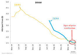 Interpreting Mu 20nm Dram Progress Price Stabilization