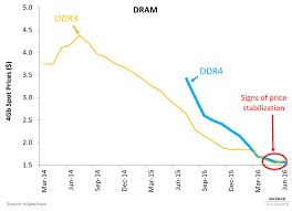 interpreting mu 20nm dram progress price stabilization