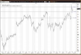 Best Buy Pops On Earnings But Fails To Hold Risky Level