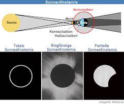 Juni über soziale medien verteilen. Raonline Edu Astronomie Mond Sonnenfinsternis Im Schatten Des Mondes Totale Sonnenfinsternis Partielle Teilweise Sonnenfinsternis Ringformige Sonnenfinsternis