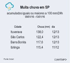 sp ainda tera muita chuva noticias climatempo