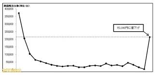 nintendo 3ds sells 215 000 units in japan since price cut