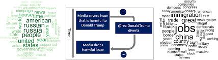 Xxii xxiii xxiv cina 2020. Using The President S Tweets To Understand Political Diversion In The Age Of Social Media Nature Communications