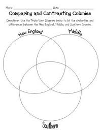 The Thirteen Colonies Triple Venn Diagram Social Studies Middle School 3rd Grade Social Studies Social Studies Notebook