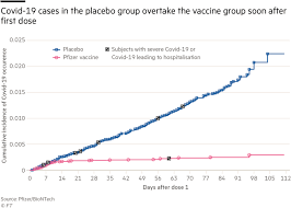 Some americans could need covid vaccine booster, fauci says. Pfizer Biontech Vaccine Starts Working 10 Days After First Dose Says Fda Financial Times