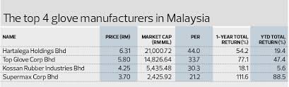 The company is also a rubber glove manufacturer. Glove Manufacturers Could Continue Hot Streak The Edge Markets