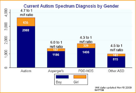 Ian Research Report 12 Girls With Asd Interactive Autism