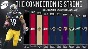 Draftcampbell@gmail.com follow charlie on twitter @draftcampbell for updates. Metrics That Matter The Best And Worst Receivers By Wr Rating Fantasy Football News Rankings And Projections Pff