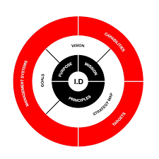 Let us go through details of what else is involved another important aspect of brand identity is the shape and form of different elements that represent your brand. These Nine Elements Make Up Your Organizational Identity Best Practice In Hr