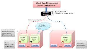 Kubernetes Certification What Is Cloud Computing Programing Knowledge Online Training