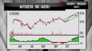 Cramers Charts Reveal Red Hot Software Stocks Have More