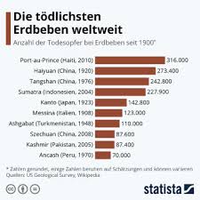 .entstehung von erdbeben, erdbeben ursachen, erdbeben bilder, erdbeben deutschland. Infografik Die Todlichsten Erdbeben Weltweit Statista