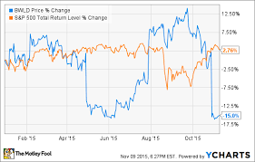 why buffalo wild wings inc stock dropped 20 2 in october