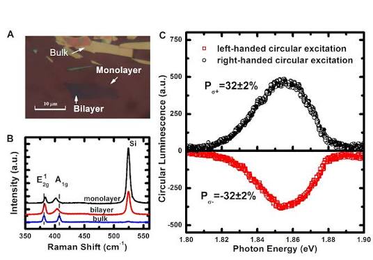 Polarisation-resolved luminescence under circularly polarised excitation of opposite handedness.