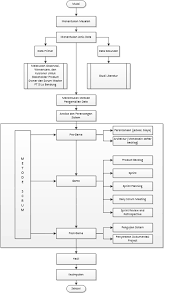 Diagram alir pembuatan tepung yakni sebagai berikut: Wilujeung Sumping Di Blog Ikbal Laporan Bab Iv