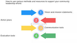 Community leadership: How to Develop and Empower Your Community Leadership  and Team - FasterCapital