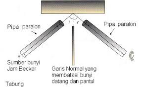 Check spelling or type a new query. Pemantulan Gelombang Bunyi Sound Reflection Artikelnesia