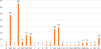 Makmal kesihatan awam johor bahru, johor jalan persiaran tanjung tampoi. Pneumococcal Serotype Distribution And Antibiotic Susceptibility In Malaysia A Four Year Study 2014 2017 On Invasive Paediatric Isolates International Journal Of Infectious Diseases
