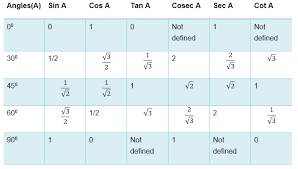 In this post, you will get polynomial class 10 worksheet with answers in the form of pdf as well. Class 10 Trigonometry Worksheet With Solutions