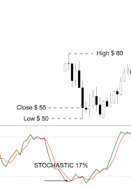 how to use the stochastic indicator step by step