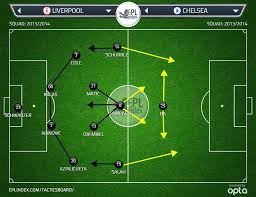 26 окт 20161 822 просмотра. Liverpool 0 Chelsea 2 Post Match Stats Tactical Analysis Epl Index Unofficial English Premier League Opinion Stats Podcasts