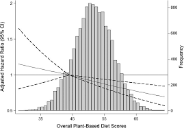 Plant Based Diets Are Associated With A Lower Risk Of