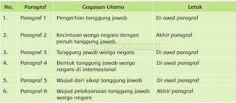 Maybe you would like to learn more about one of these? Kunci Jawaban Tematik Kelas 6 Tema 6 Subtema 3 Pembelajaran 1 Halaman 84 86 87 88 89 90 Gawe Kami