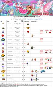 The ultimate guide to currency and. Sugar Fruit Event Cloud Key Guide By The Dragonia Den Guild Mergedragons