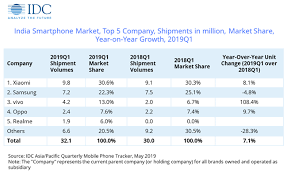 They easily have 10 to 15 models under each particular series. Top 5 Indian Smartphone Brands Here Are The Top 5 Indian Smartphone Brands In India For 2019 As Per Idc Times Of India