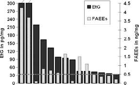 Hair Samples With Etg 30 Pg Mg The Corresponding Faees