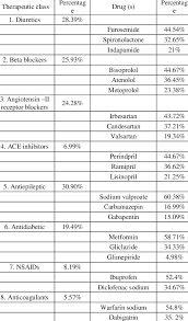 Most Commonly Prescribed Therapeutic Classes And Drug S Of Each Class Download Scientific Diagram
