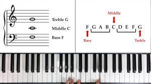 Learn how to read piano. How To Read Notes Fast The Landmark System Youtube