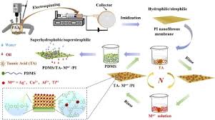 Pi mai pi mai tang tu season 26 episod 13. Nature Inspired Chemistry Toward Hierarchical Superhydrophobic Antibacterial And Biocompatible Nanofibrous Membranes For Effective Uv Shielding Self Cleaning And Oil Water Separation Sciencedirect