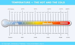 In this article, we look at normal body temperature ranges in adults, children, and babies. Temperature The Highs And Lows Science Learning Hub