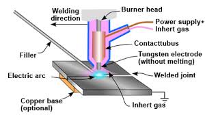 Welding aluminum is more challenging that working with other metals. Tig Welding Faq Know How Center Hg Motorsport Gmbh
