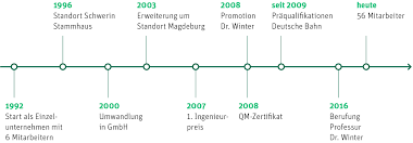 Letztere können animiert sein und eine vom nutzer gewählte transparenzstufe erhalten. Zeitstrahl Historie Htg Htg Ingenieurburo Fur Bauwesen Gmbh