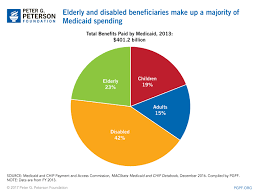 spending on elderly and disabled medicaid beneficiaries is high