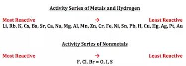 Can Anyone Give Me A Complete Reactivity Series For Non