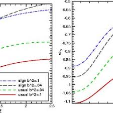 See more of ggde on facebook. The Evolution Of Wd Versus Redshift Parameter Z For Ggde In A Flat And Download Scientific Diagram