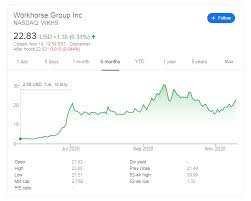 Wkhs | complete workhorse group inc. Wkhs Stock Price Workhorse Group Inc Soars On Bullish Analysis Covid Lockdowns Levels To Watch