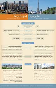 However, montreal felt more intimate and it definitely has more atmosphere (to me) than toronto does. Qs Best Student Cities 2015 Toronto Vs Montreal Top Universities