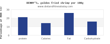 Protein In Shrimp Per 100g Diet And Fitness Today