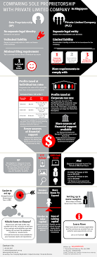 The irs will supply you with vouchers for submission of quarterly estimated tax payments. Sole Proprietorship Vs Private Limited Company In Singapore Infographic Accounting Services In Singapore Squarebook