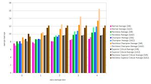 5e average damage calculator / damage calculation dnd : Is Greatsword Superior To Greataxe Role Playing Games Stack Exchange