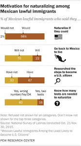 How to get your mexican citizenship: Mexicans Among Least Likely Immigrants To Become American Citizens Pew Research Center