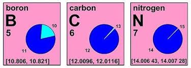 Standard Atomic Weight Wikipedia