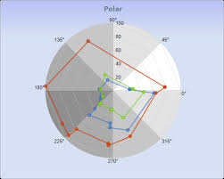 Chart Fx 8 For Java Radar Polar Charts