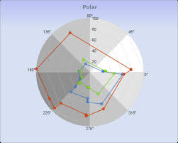 chart fx 8 for java radar polar charts