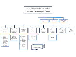 Region X About The Region Department Of Education