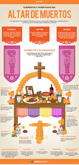 Elementos Y Significado Del Altar De Muertos Infografia Ofrenda De Muertos Altares De Muertos Altares De Muertos Creativos